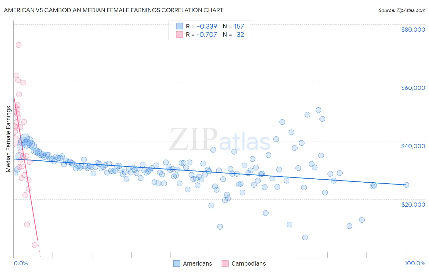 American vs Cambodian Median Female Earnings