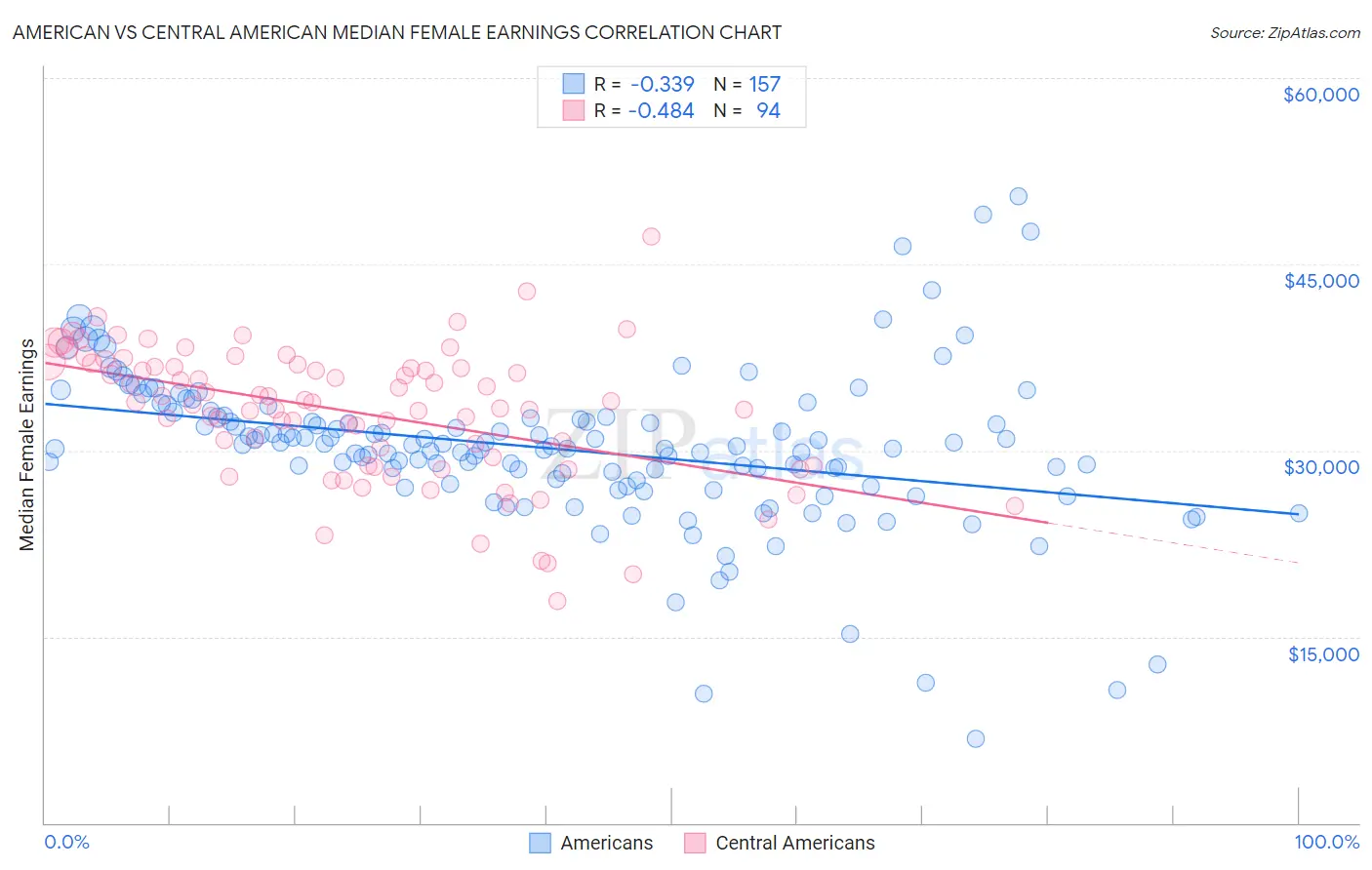 American vs Central American Median Female Earnings