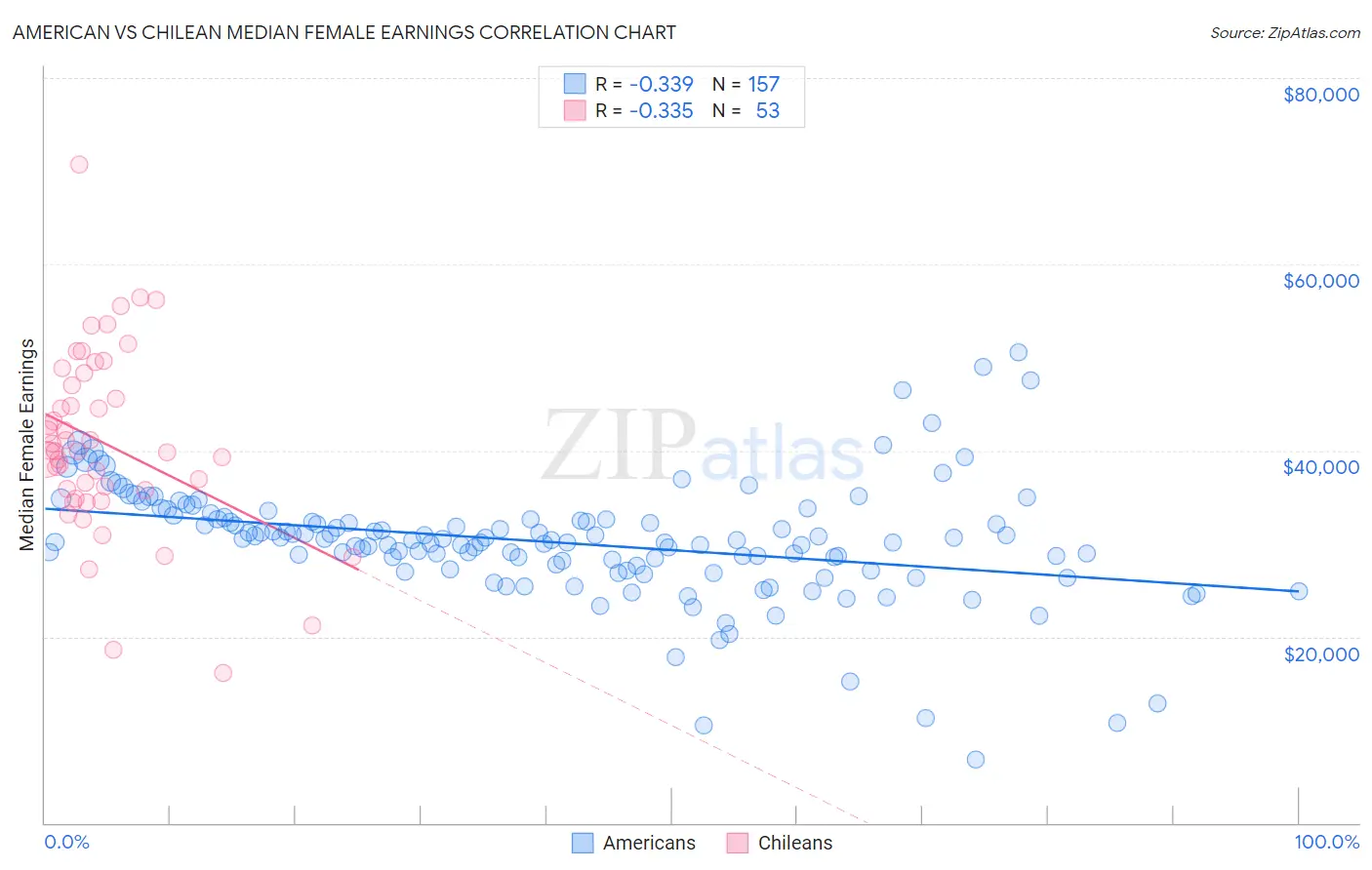 American vs Chilean Median Female Earnings