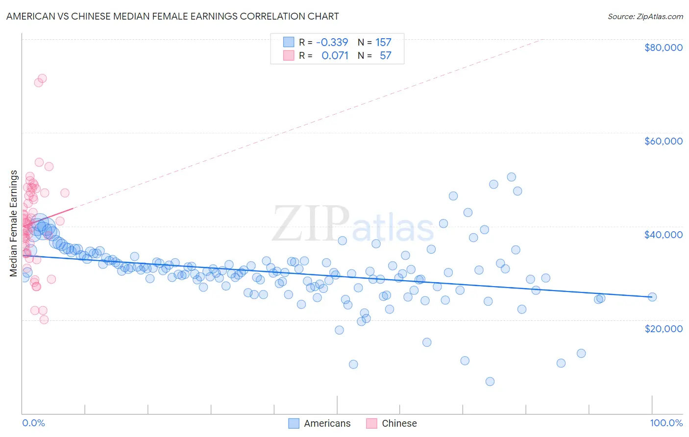 American vs Chinese Median Female Earnings