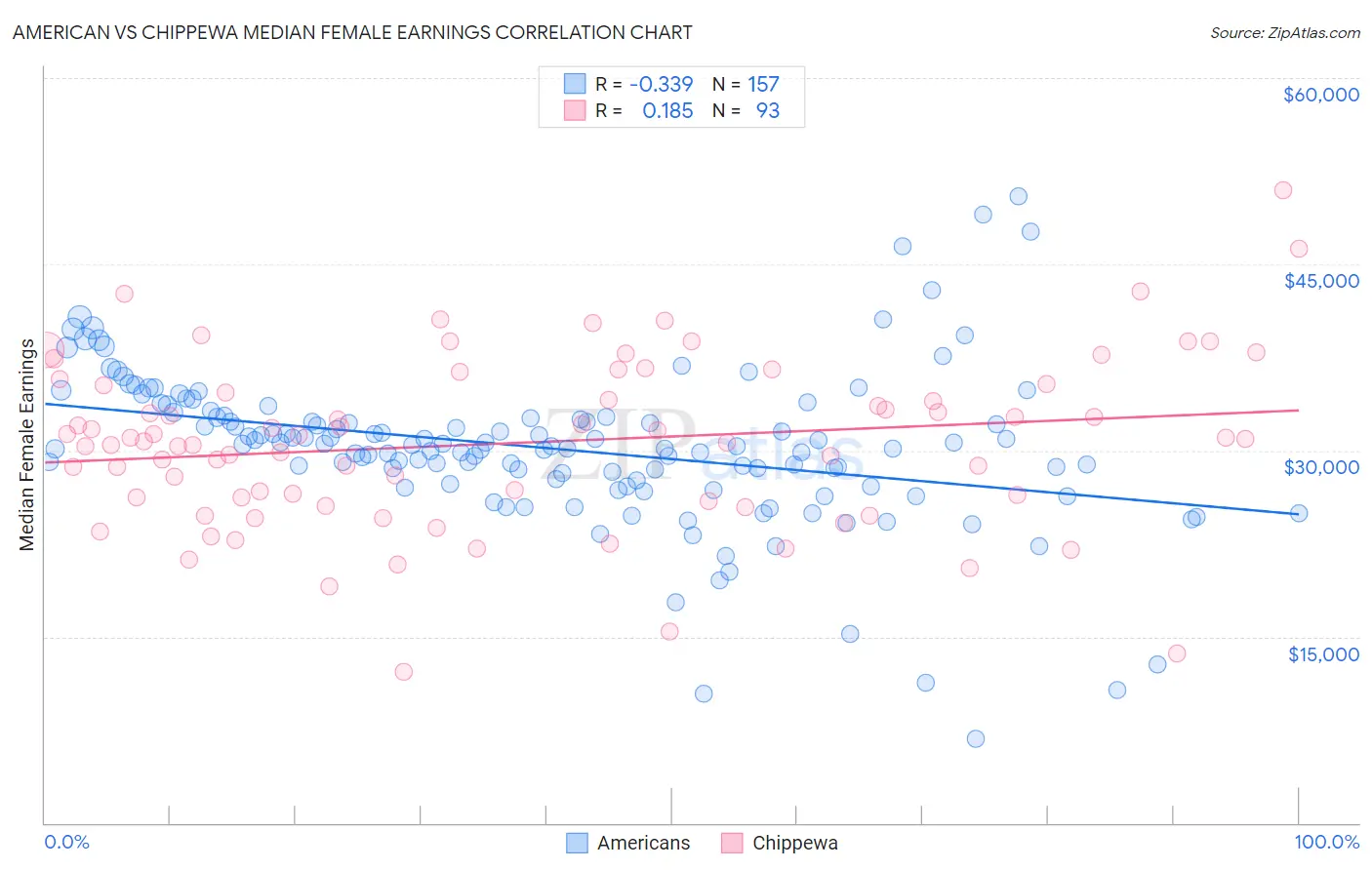 American vs Chippewa Median Female Earnings