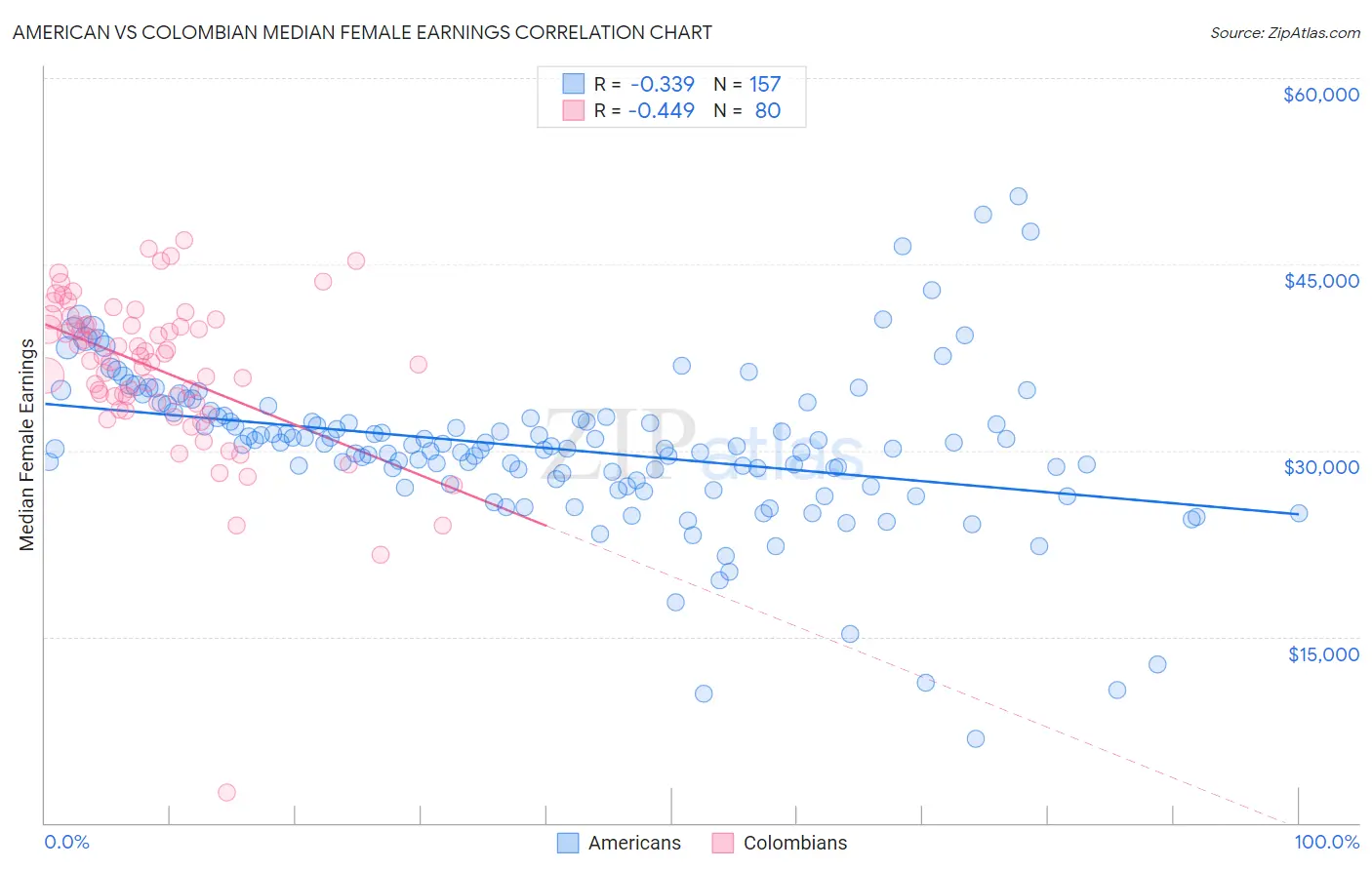 American vs Colombian Median Female Earnings