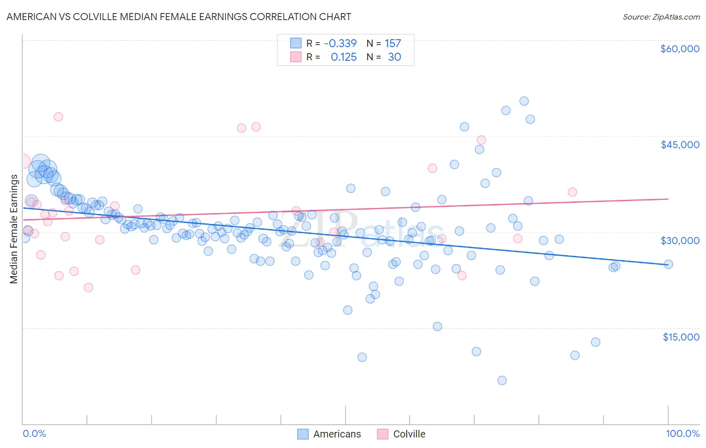 American vs Colville Median Female Earnings