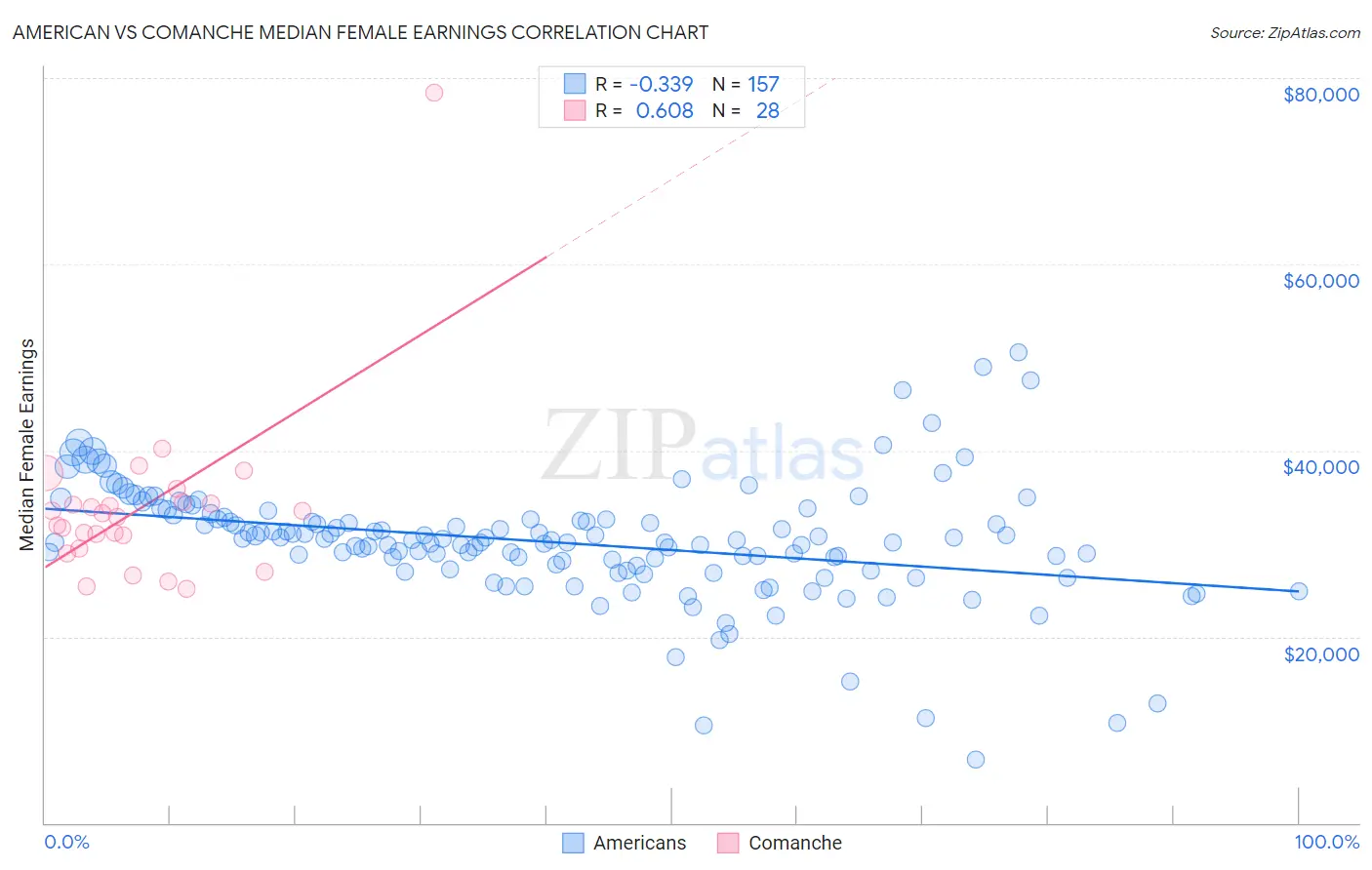 American vs Comanche Median Female Earnings