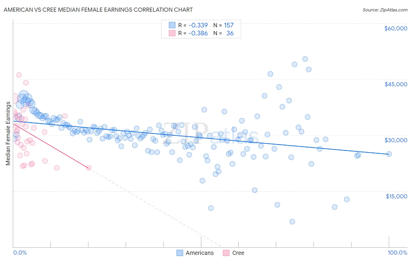 American vs Cree Median Female Earnings
