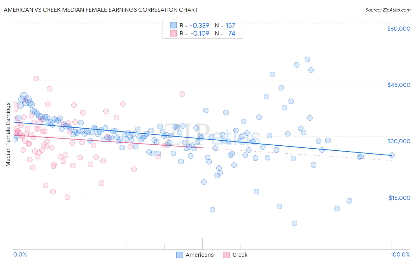American vs Creek Median Female Earnings
