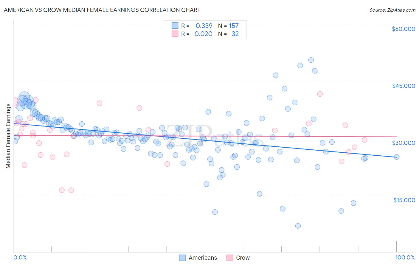 American vs Crow Median Female Earnings