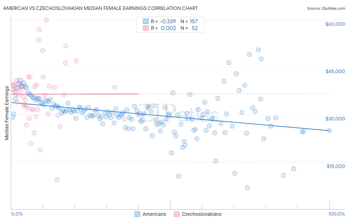 American vs Czechoslovakian Median Female Earnings