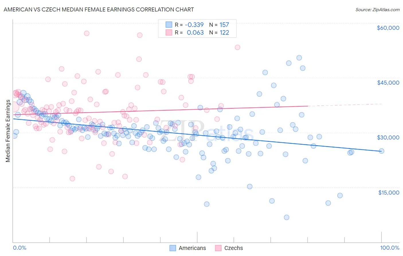 American vs Czech Median Female Earnings