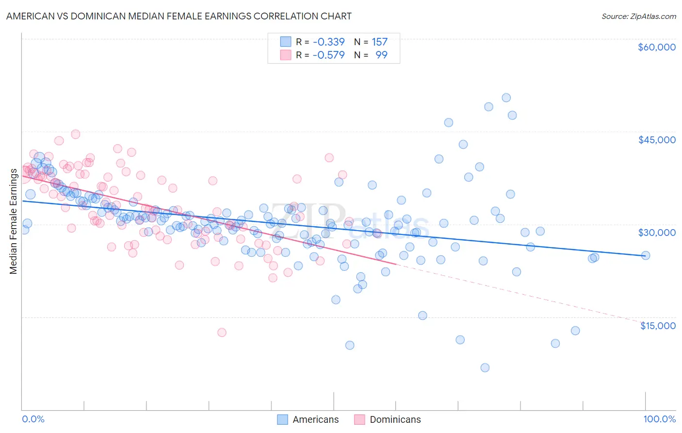 American vs Dominican Median Female Earnings