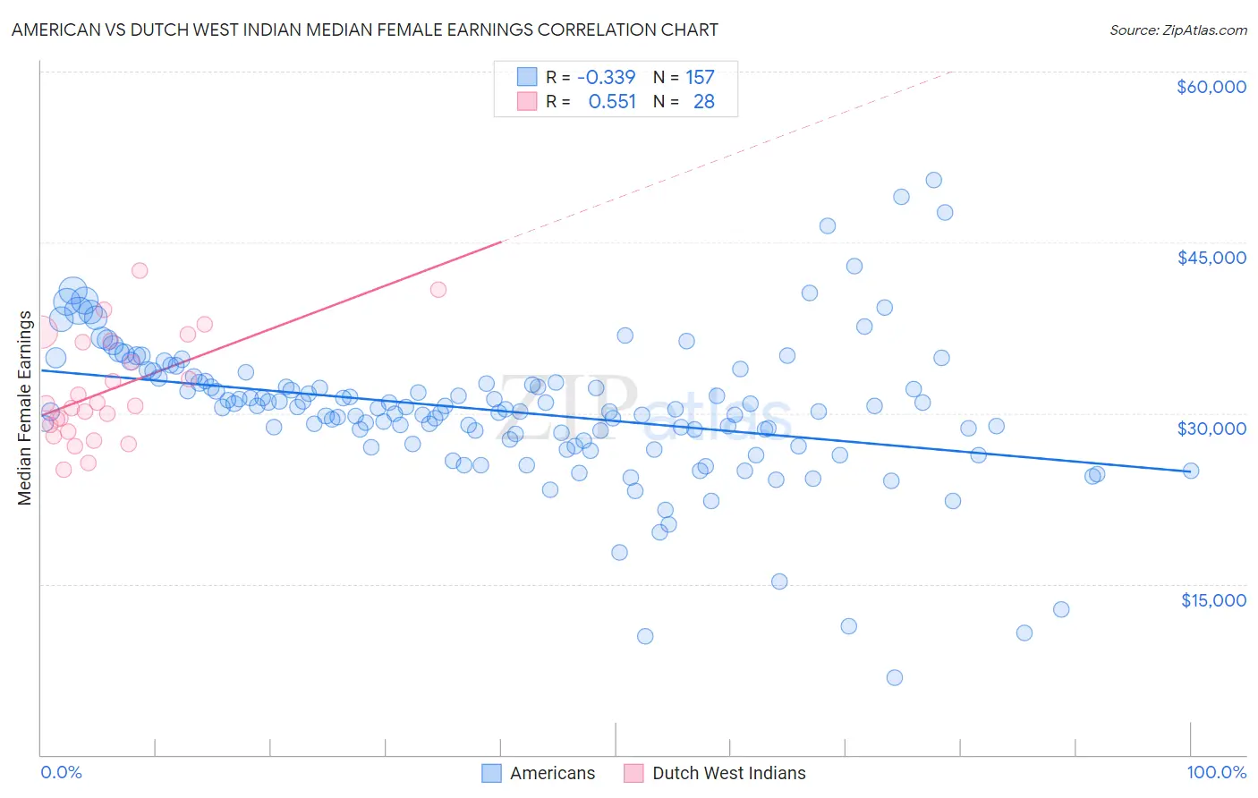American vs Dutch West Indian Median Female Earnings