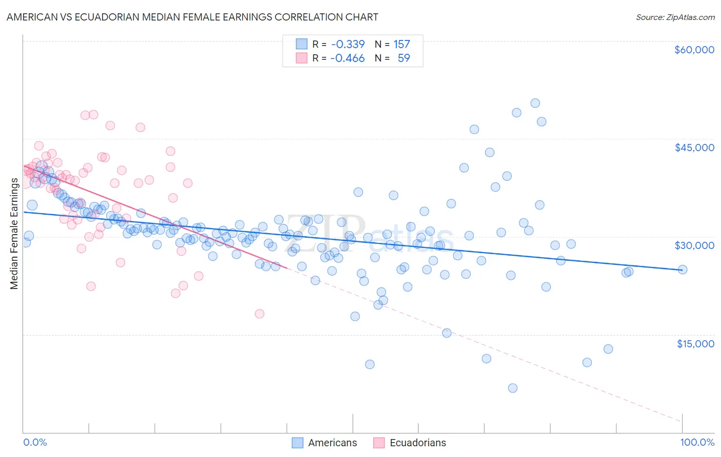 American vs Ecuadorian Median Female Earnings