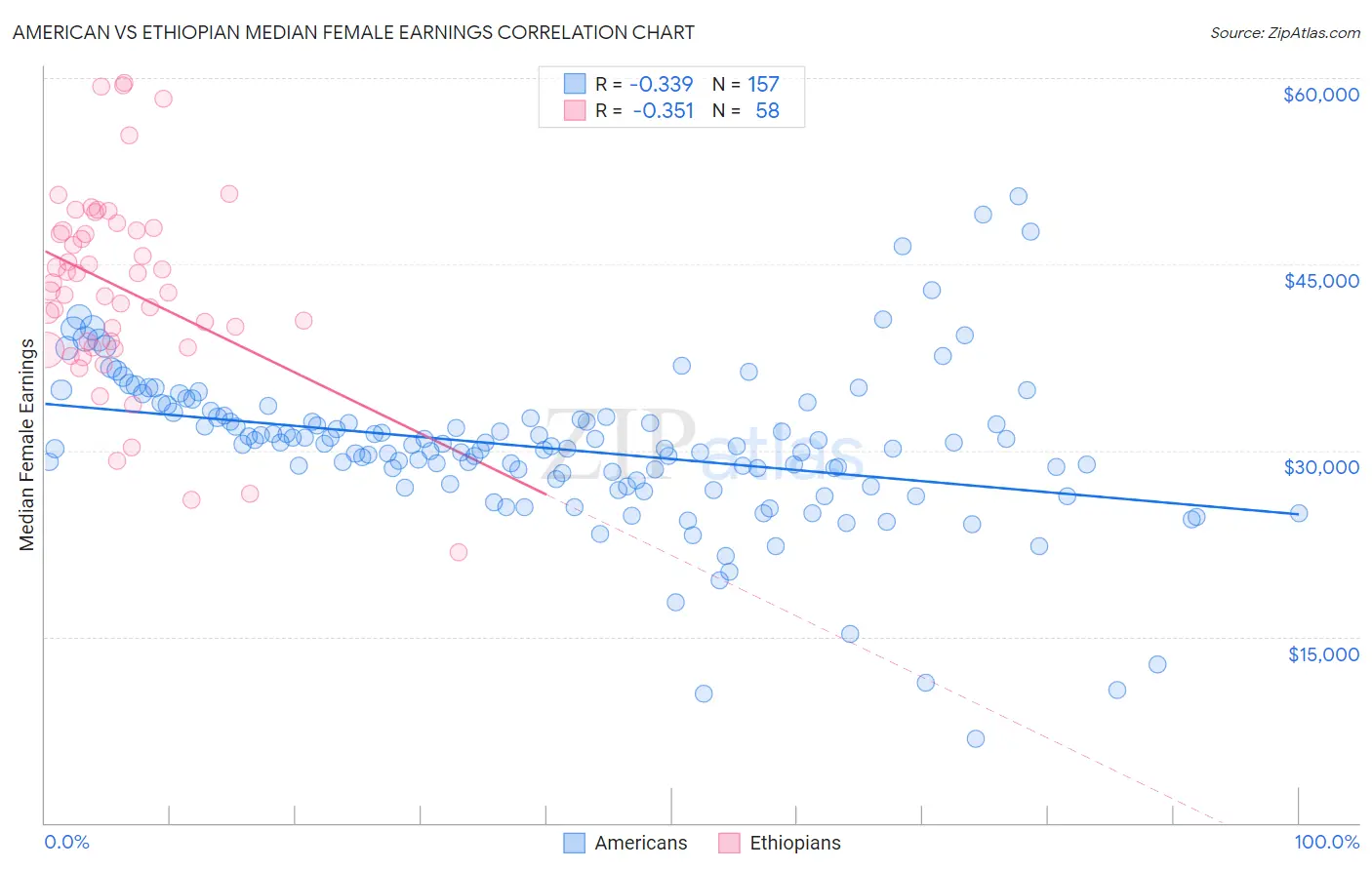 American vs Ethiopian Median Female Earnings