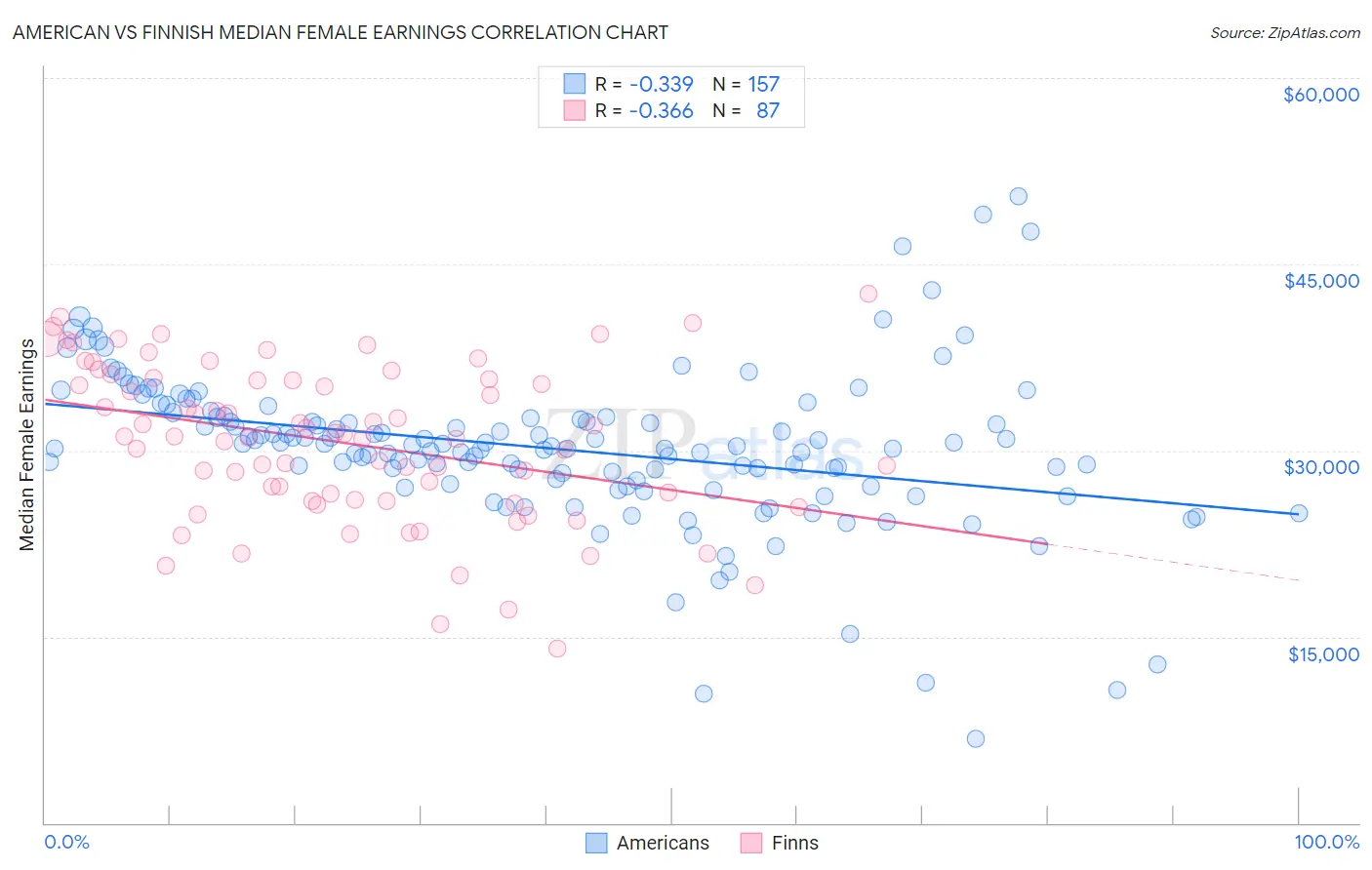 American vs Finnish Median Female Earnings