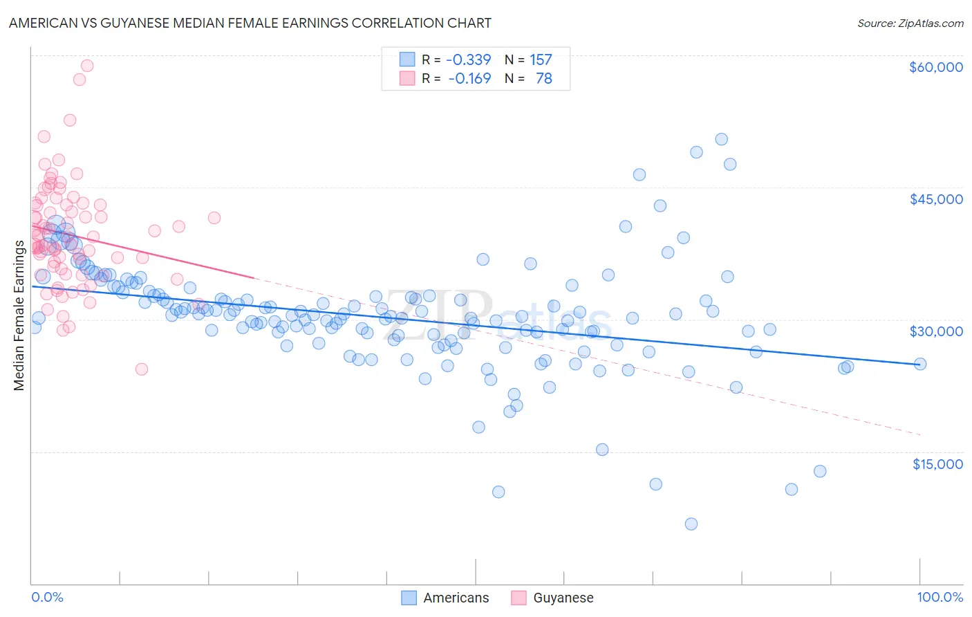 American vs Guyanese Median Female Earnings