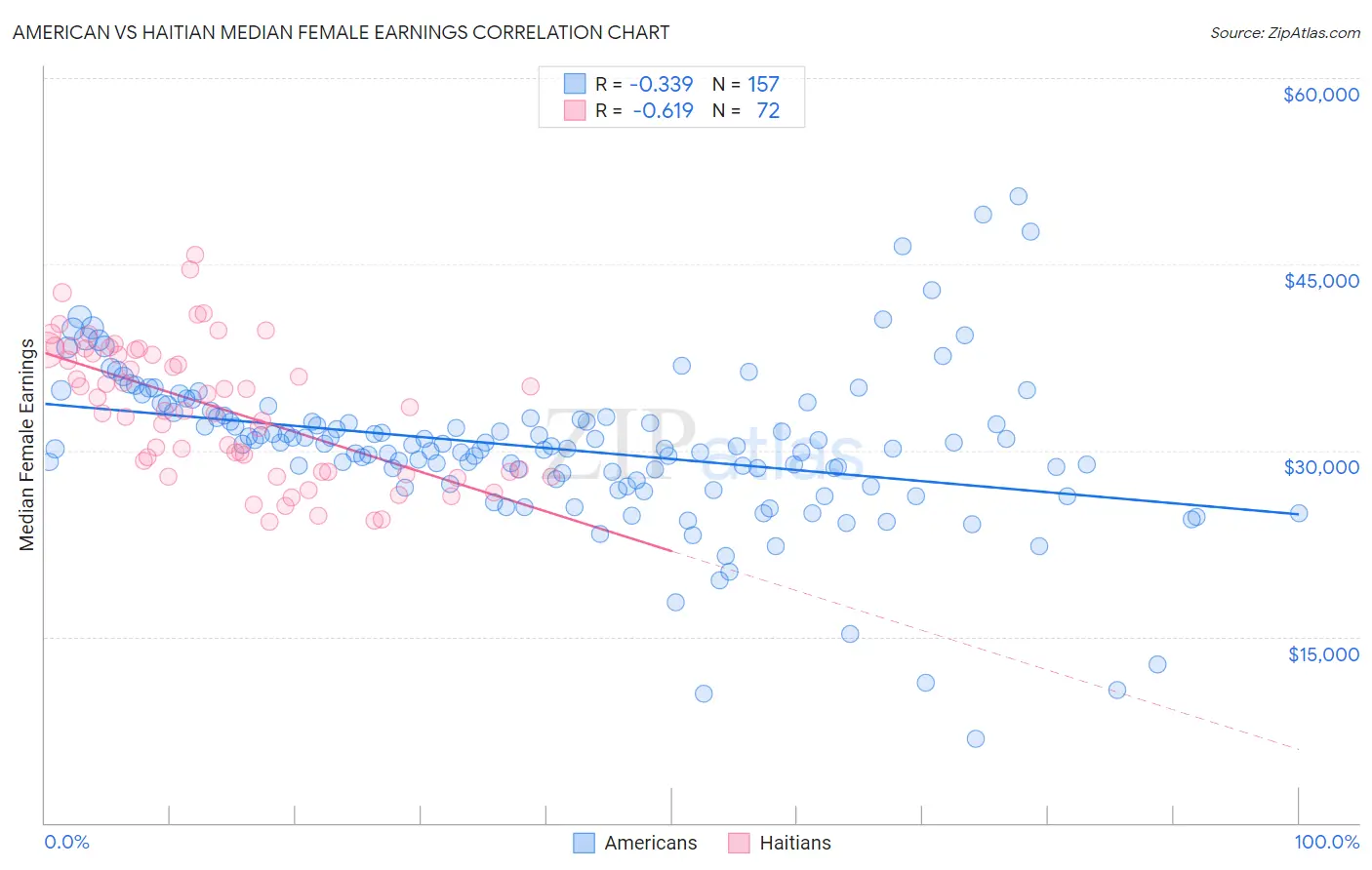 American vs Haitian Median Female Earnings