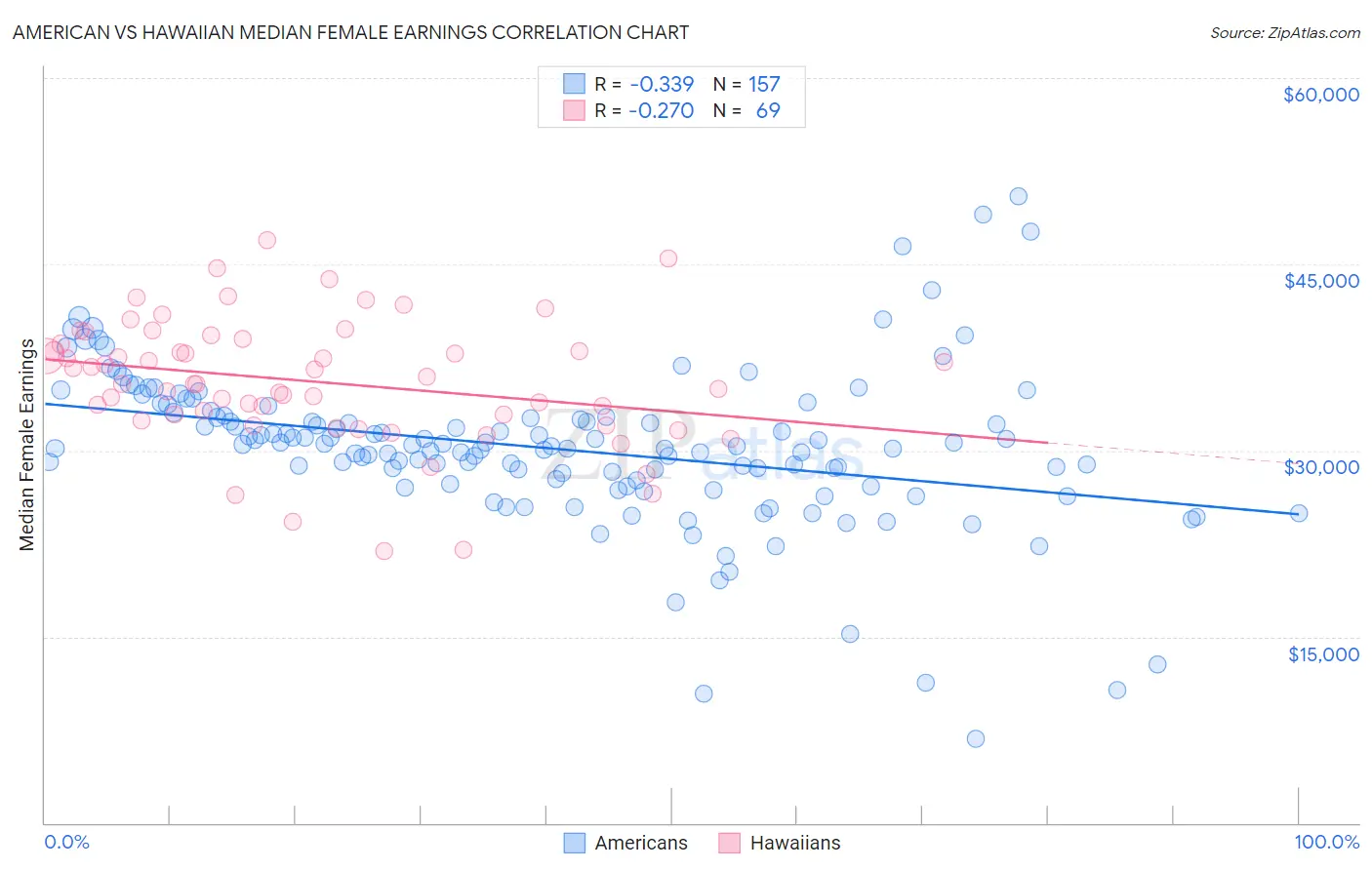 American vs Hawaiian Median Female Earnings