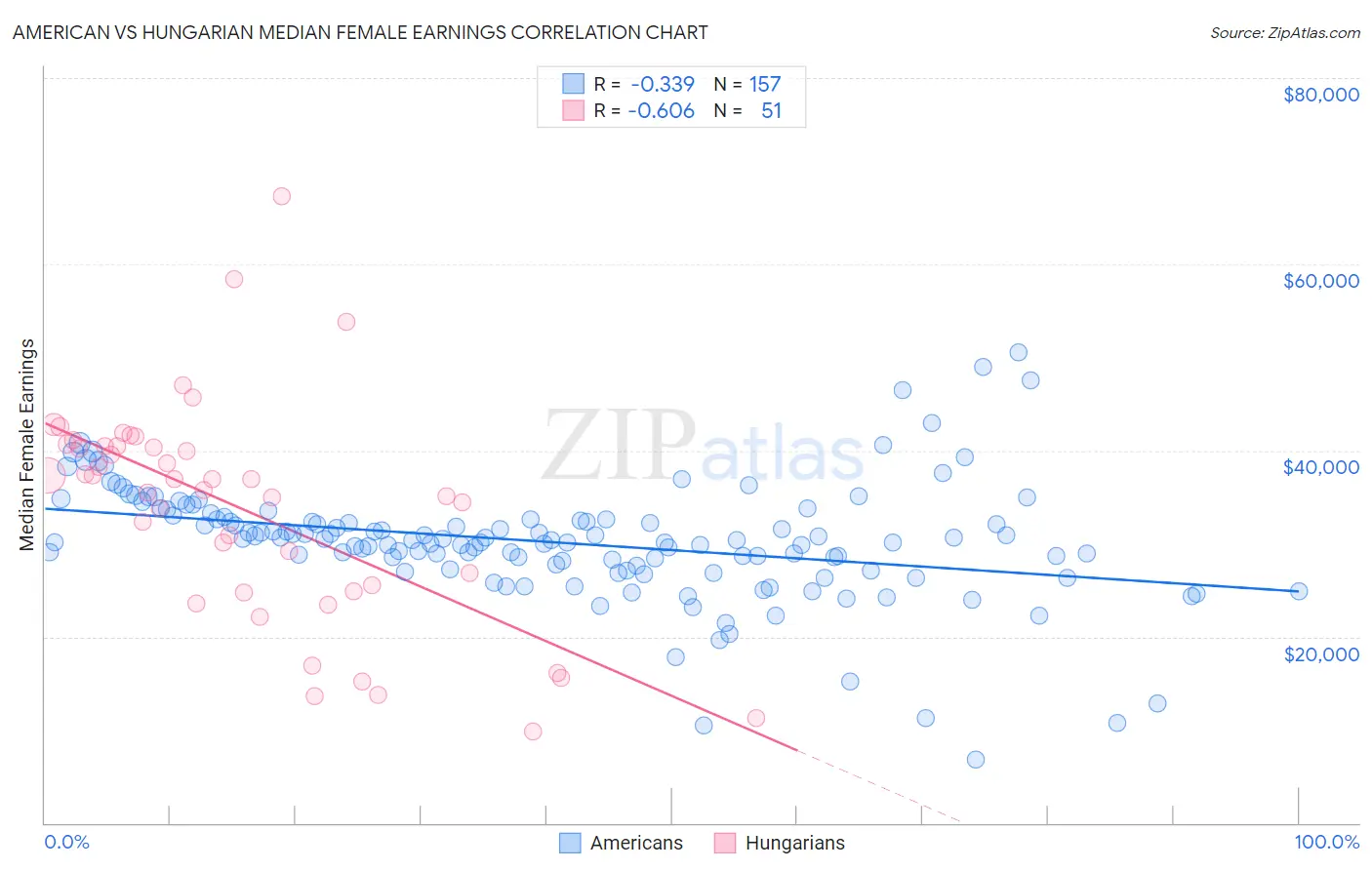 American vs Hungarian Median Female Earnings