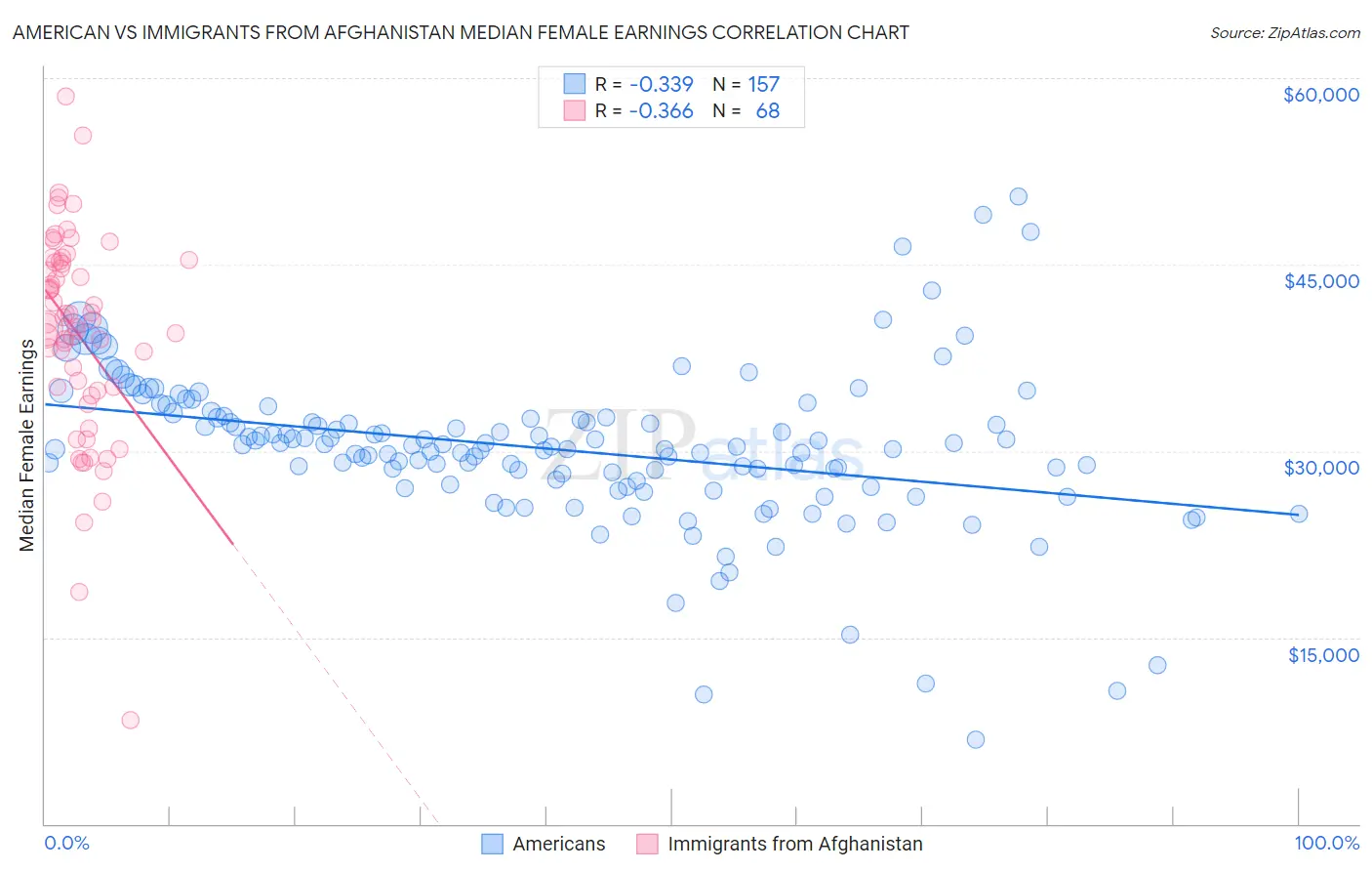 American vs Immigrants from Afghanistan Median Female Earnings