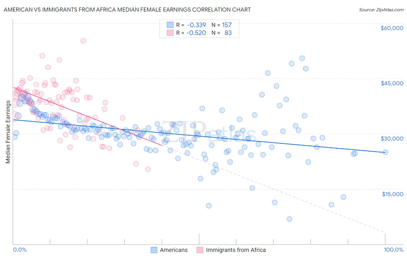 American vs Immigrants from Africa Median Female Earnings