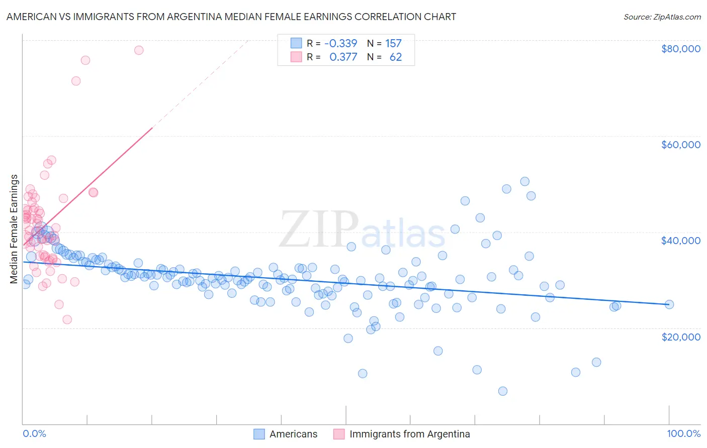 American vs Immigrants from Argentina Median Female Earnings