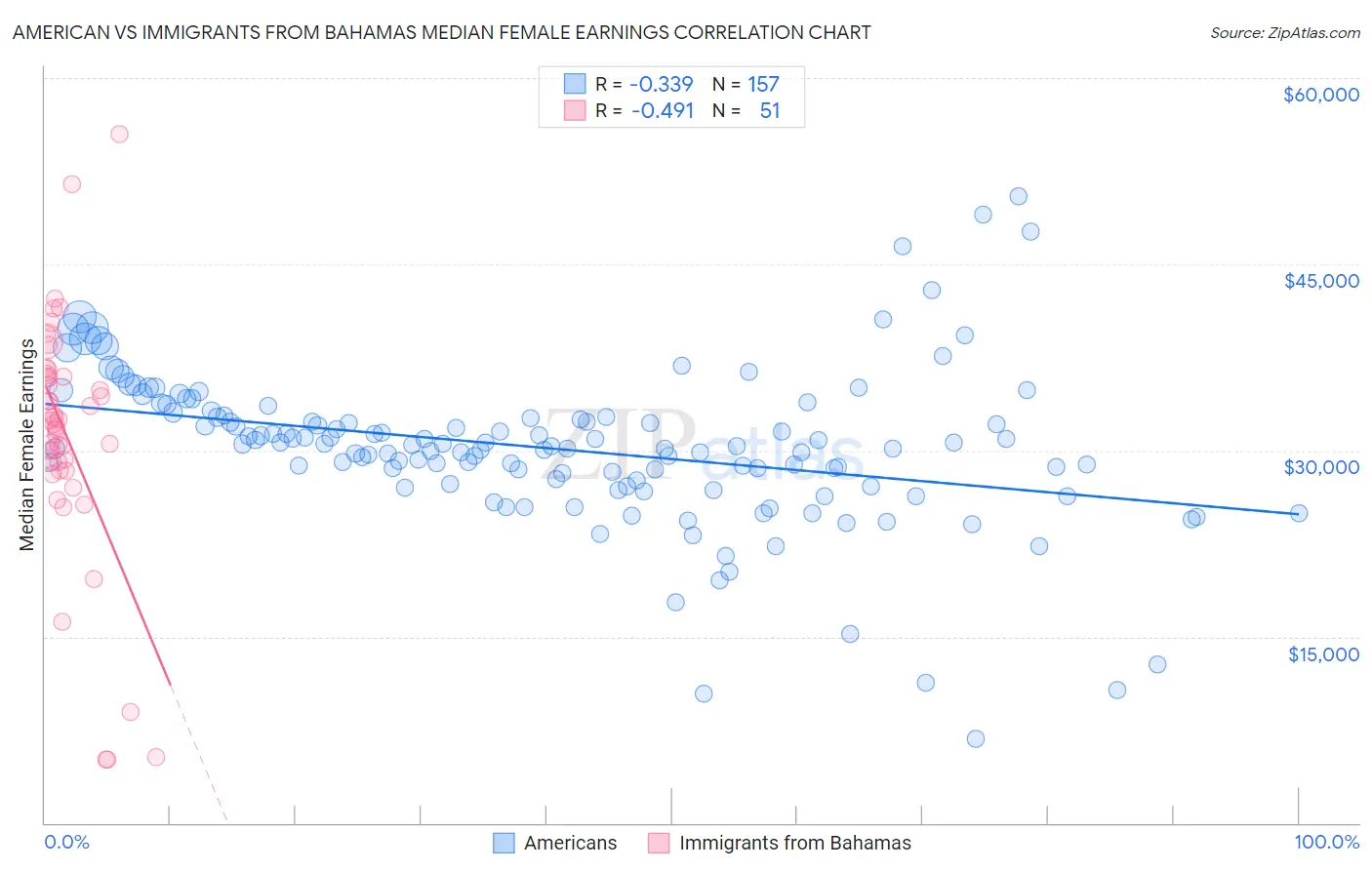 American vs Immigrants from Bahamas Median Female Earnings