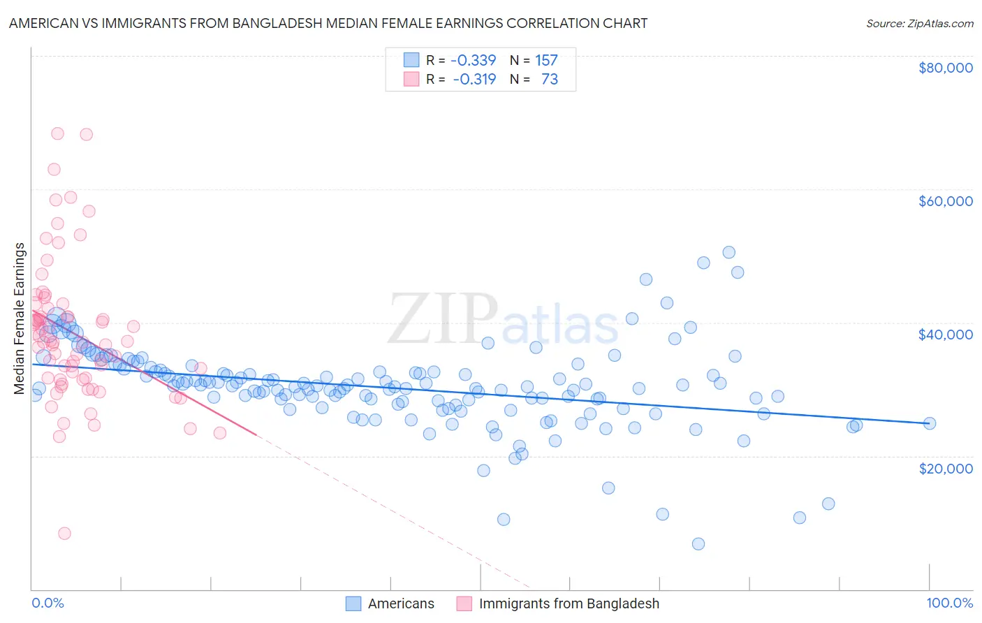 American vs Immigrants from Bangladesh Median Female Earnings