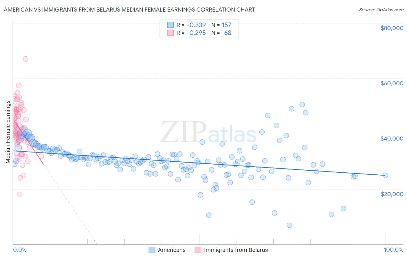 American vs Immigrants from Belarus Median Female Earnings