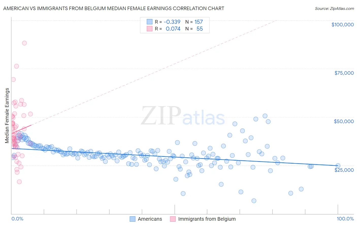 American vs Immigrants from Belgium Median Female Earnings
