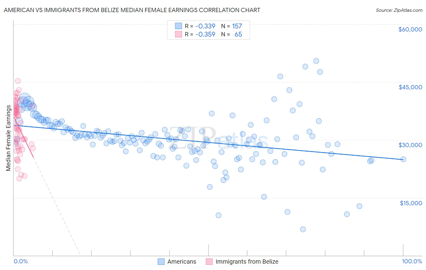 American vs Immigrants from Belize Median Female Earnings