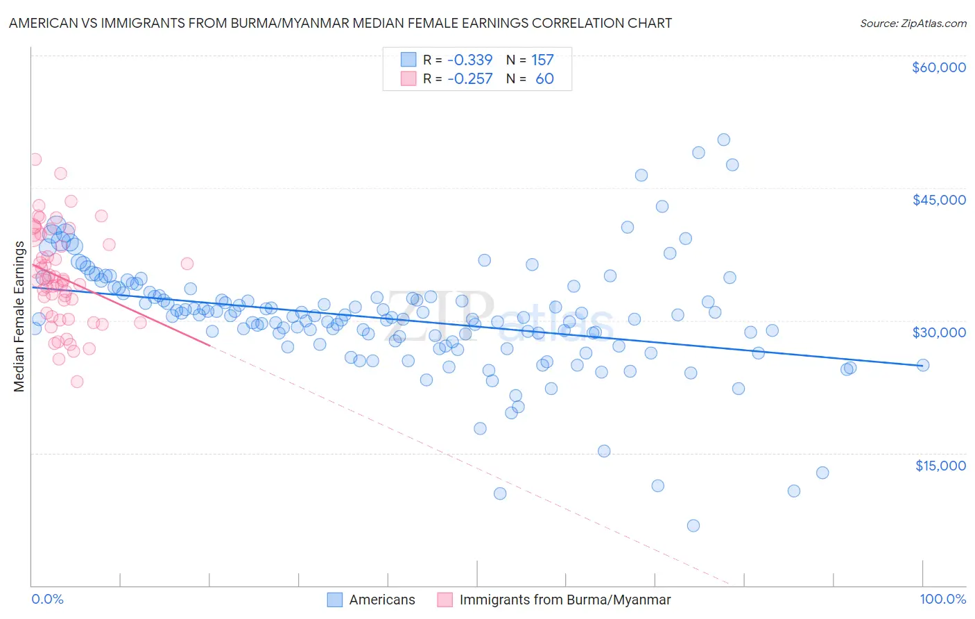 American vs Immigrants from Burma/Myanmar Median Female Earnings