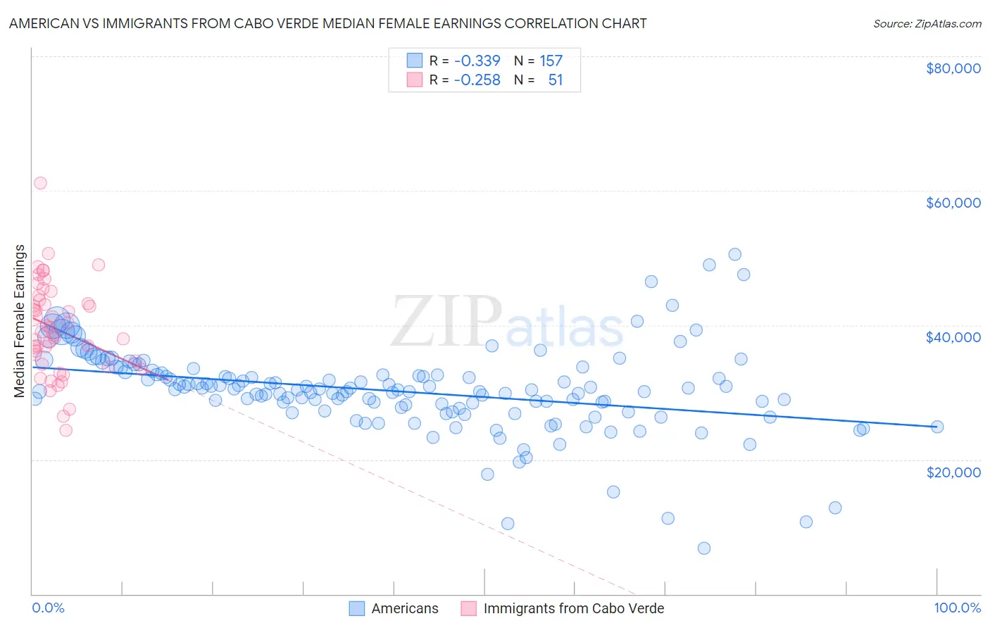 American vs Immigrants from Cabo Verde Median Female Earnings