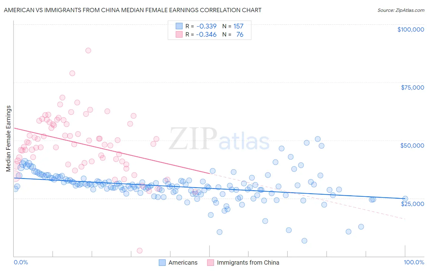 American vs Immigrants from China Median Female Earnings