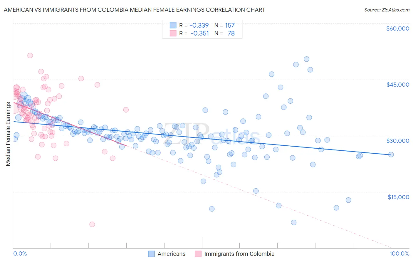 American vs Immigrants from Colombia Median Female Earnings