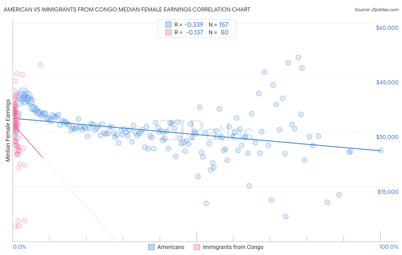 American vs Immigrants from Congo Median Female Earnings