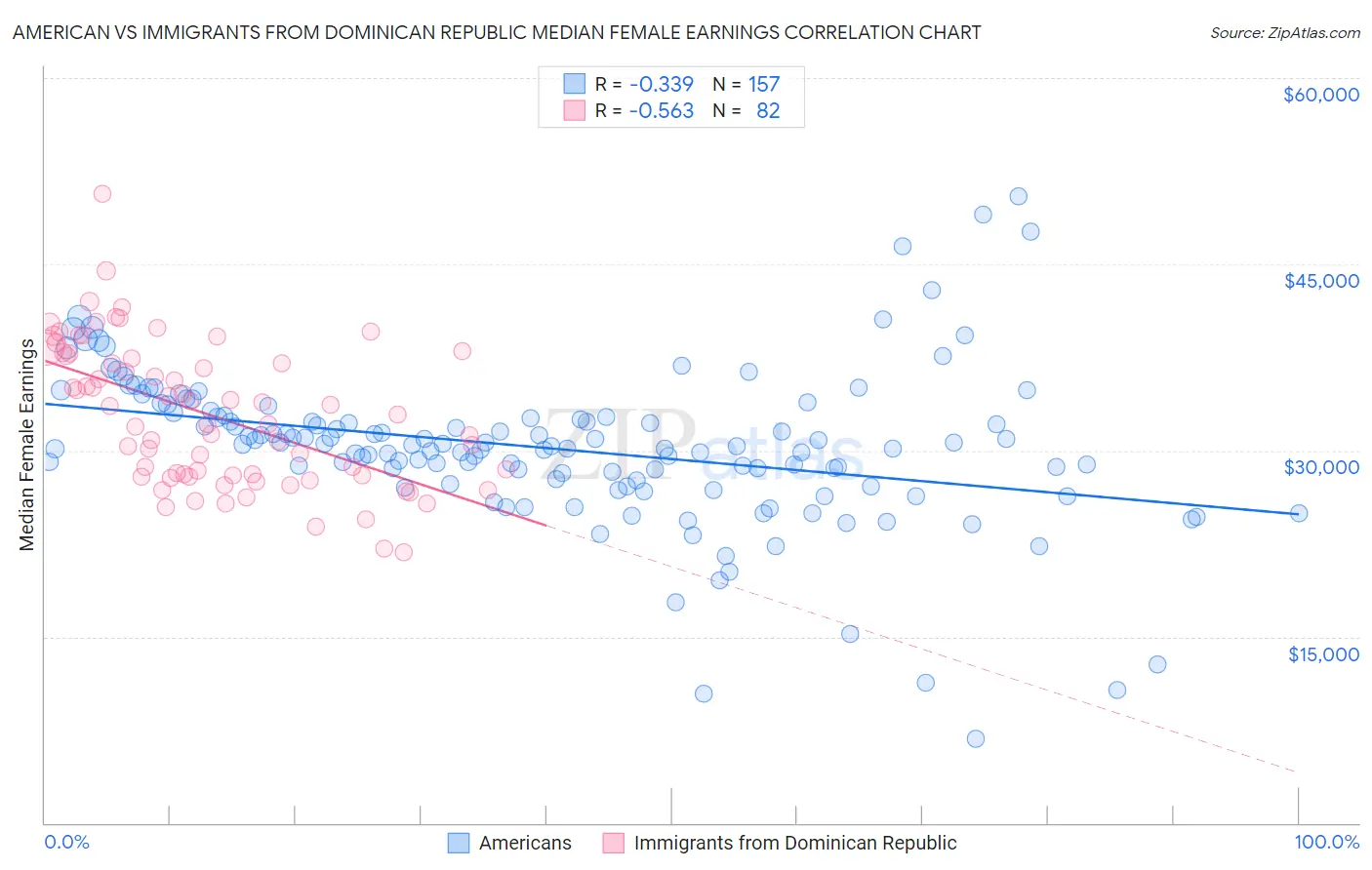 American vs Immigrants from Dominican Republic Median Female Earnings
