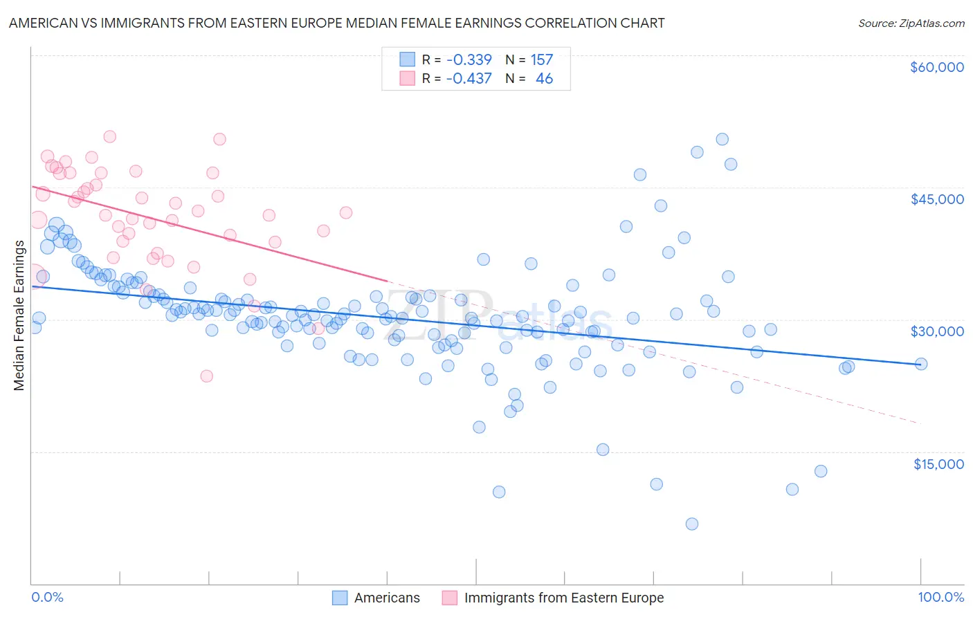 American vs Immigrants from Eastern Europe Median Female Earnings