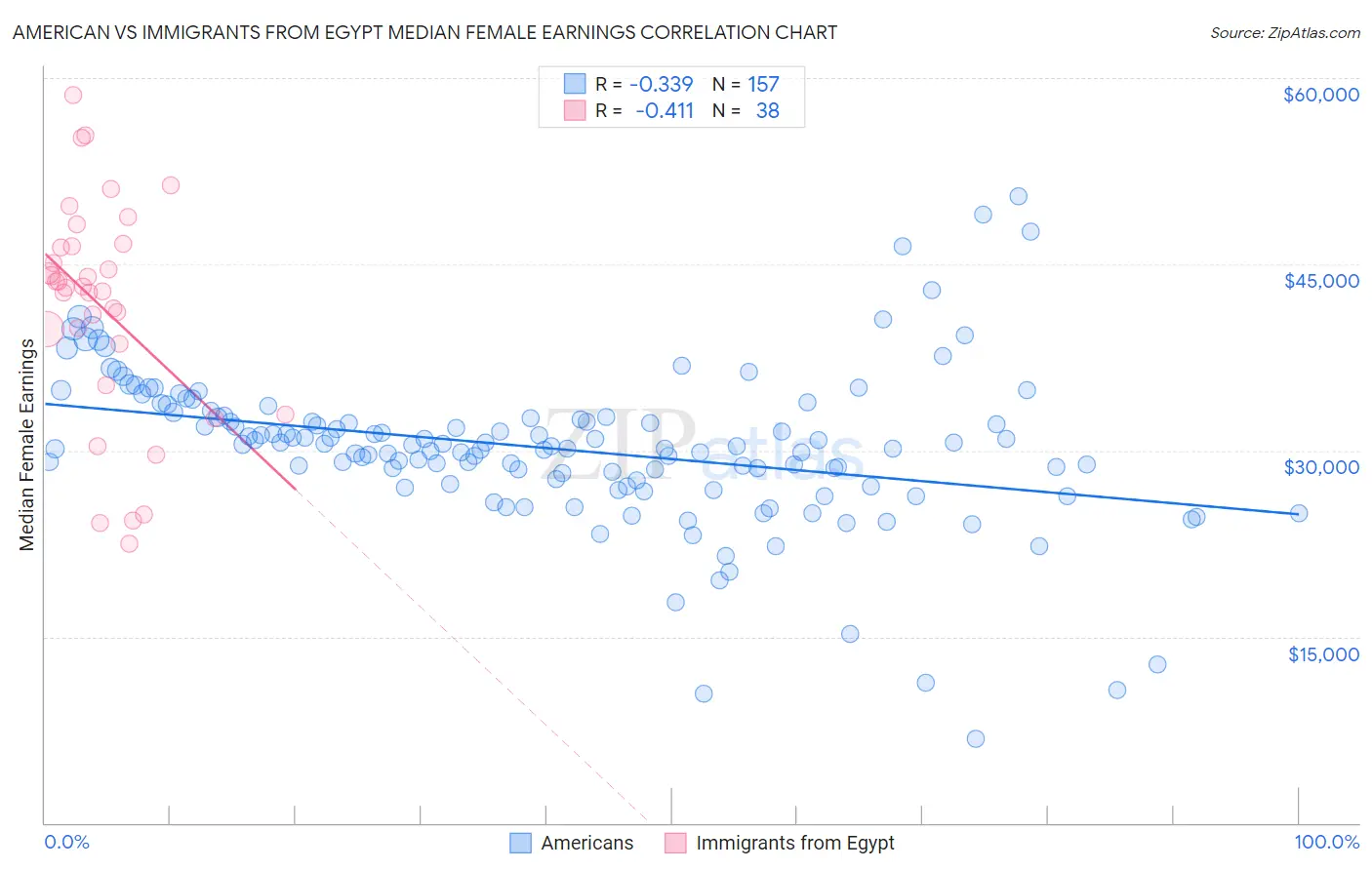 American vs Immigrants from Egypt Median Female Earnings