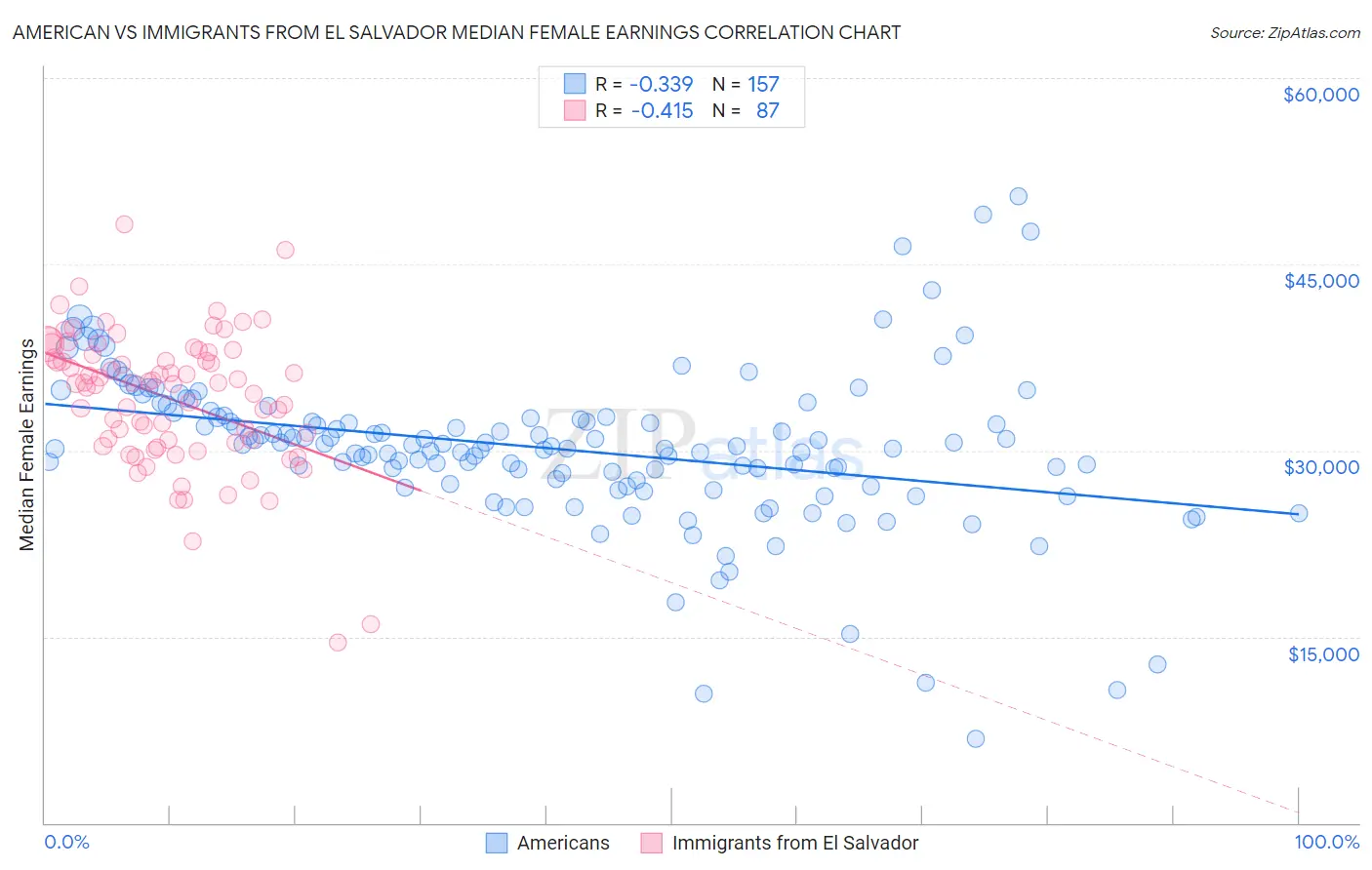American vs Immigrants from El Salvador Median Female Earnings