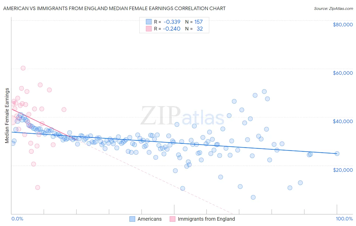 American vs Immigrants from England Median Female Earnings