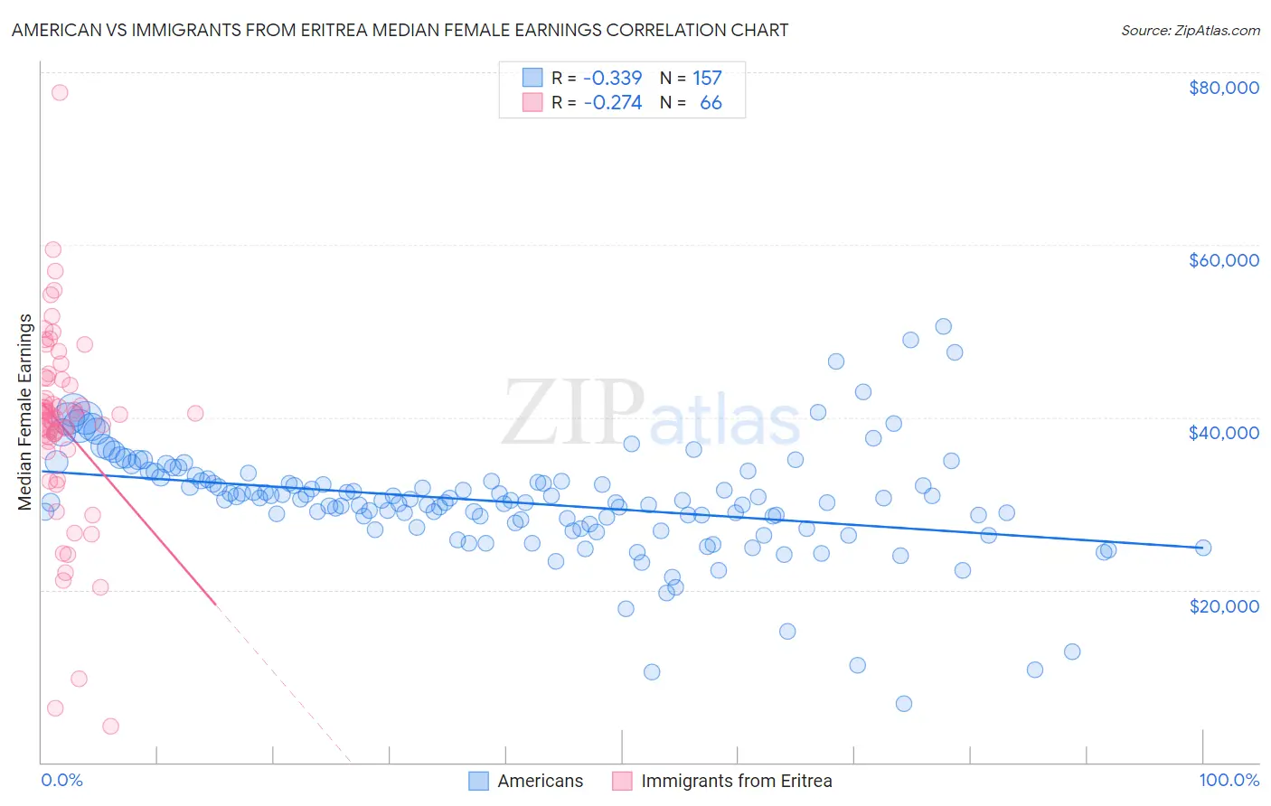 American vs Immigrants from Eritrea Median Female Earnings