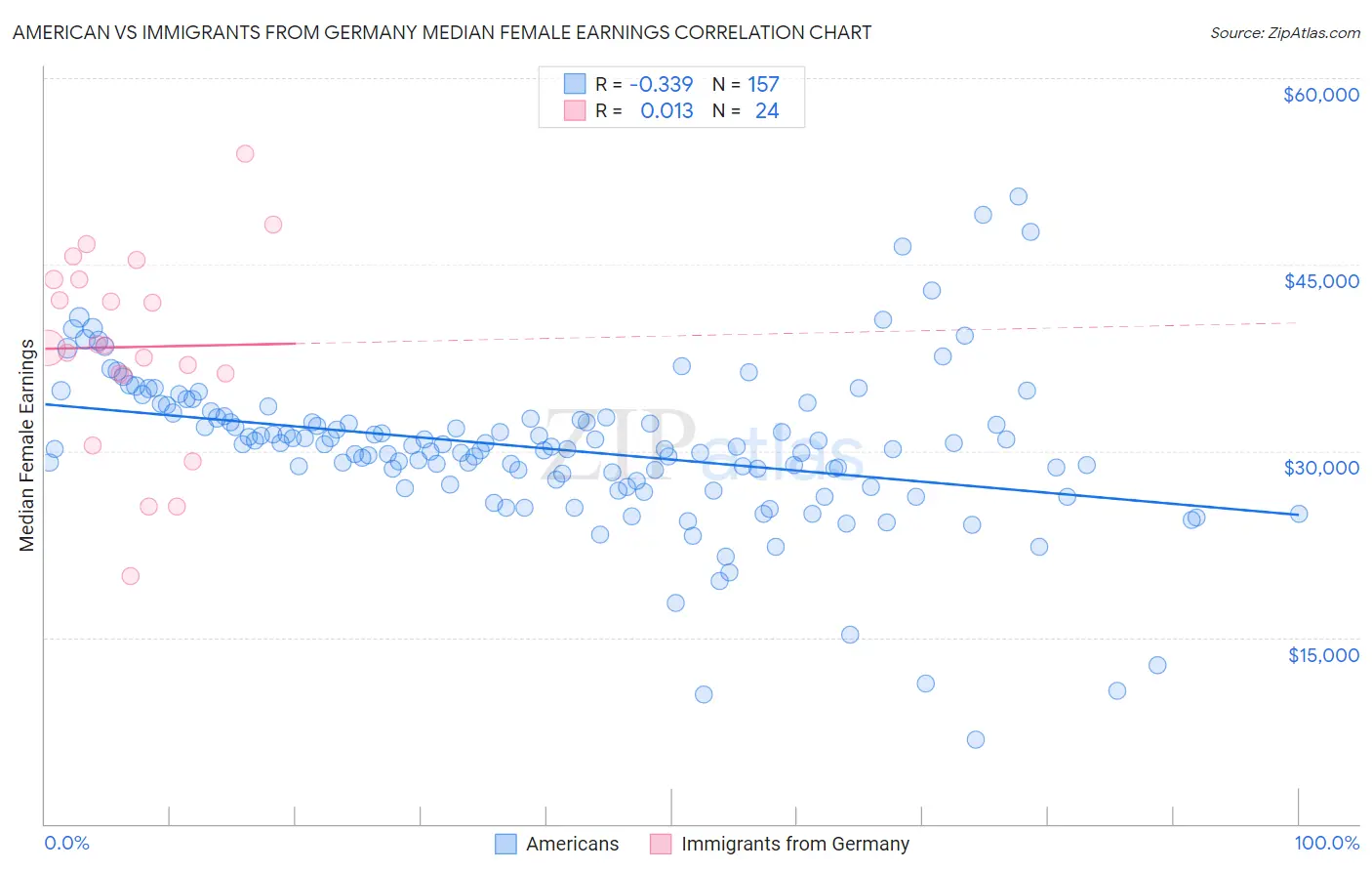 American vs Immigrants from Germany Median Female Earnings