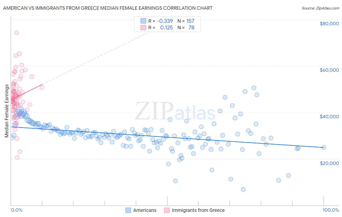 American vs Immigrants from Greece Median Female Earnings