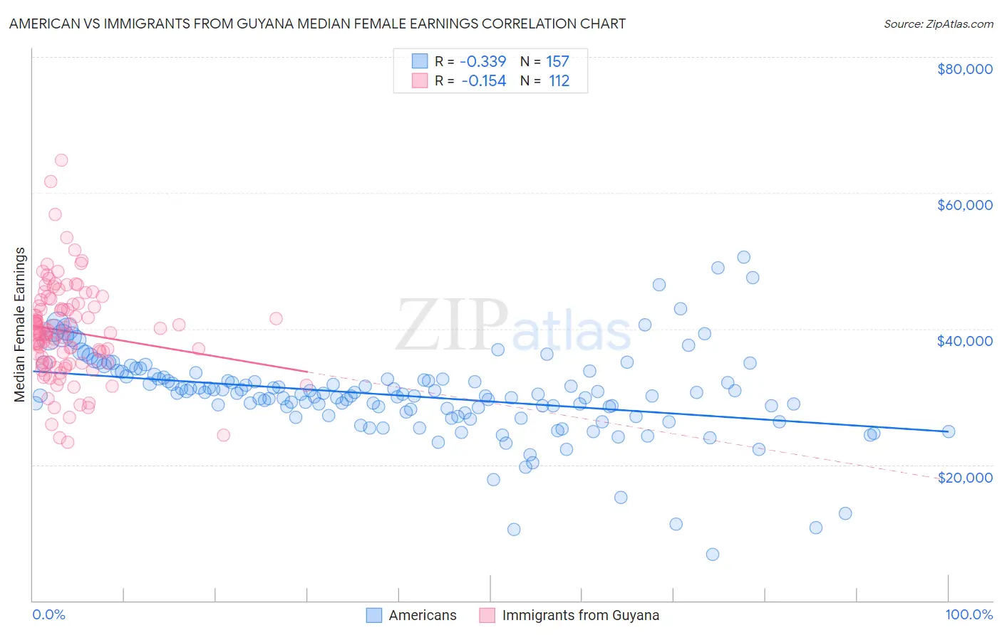 American vs Immigrants from Guyana Median Female Earnings