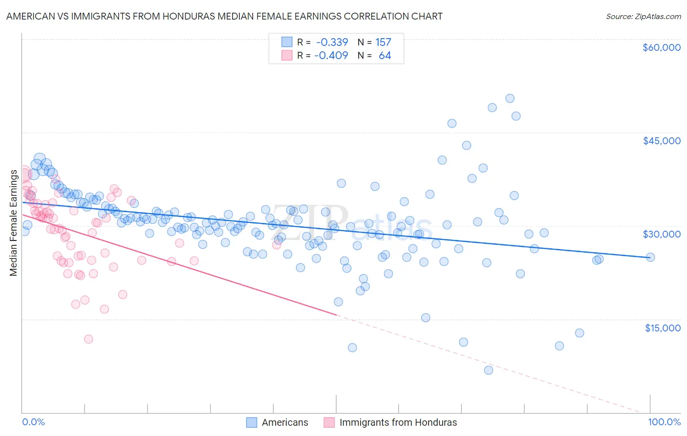 American vs Immigrants from Honduras Median Female Earnings
