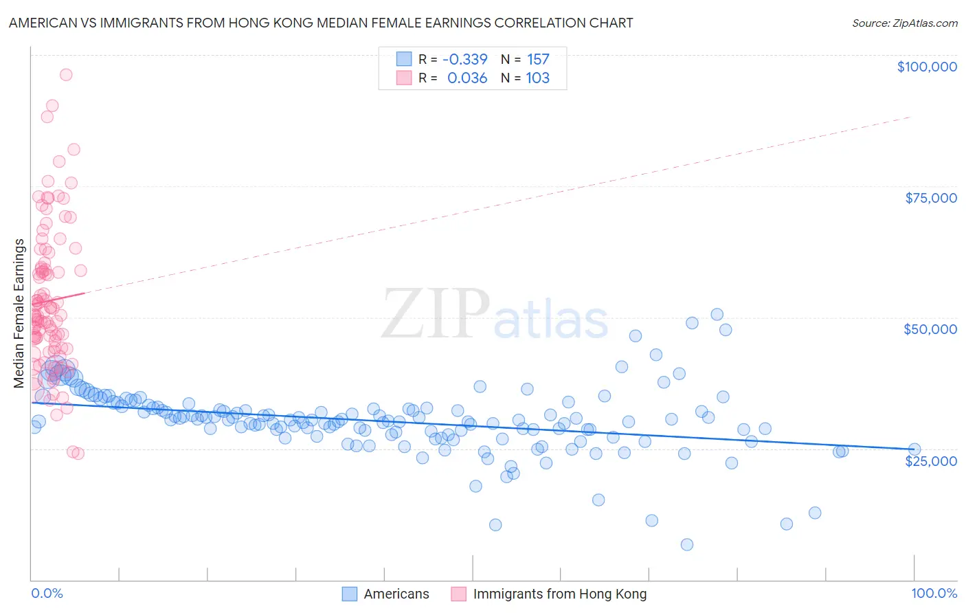 American vs Immigrants from Hong Kong Median Female Earnings