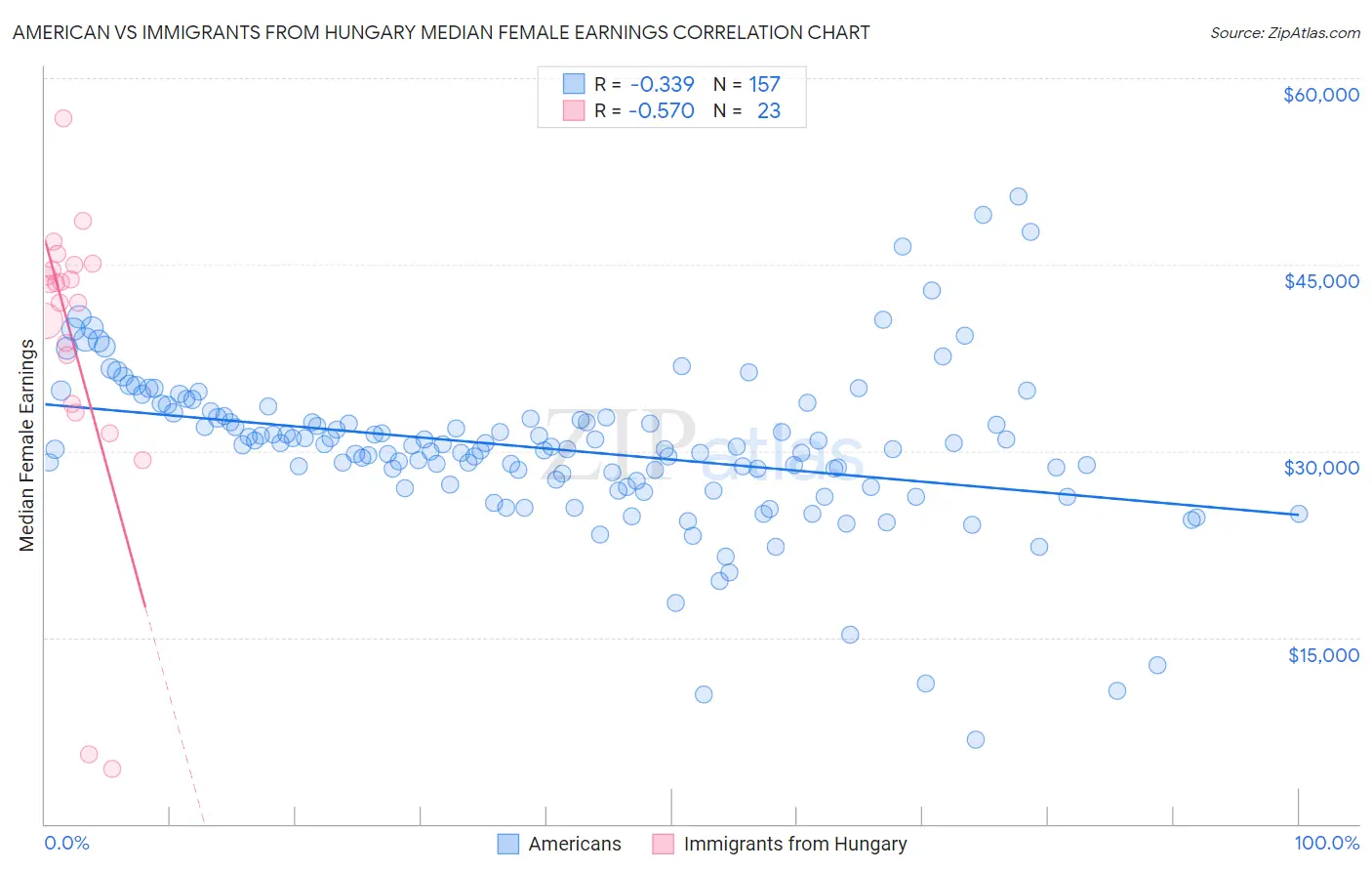 American vs Immigrants from Hungary Median Female Earnings
