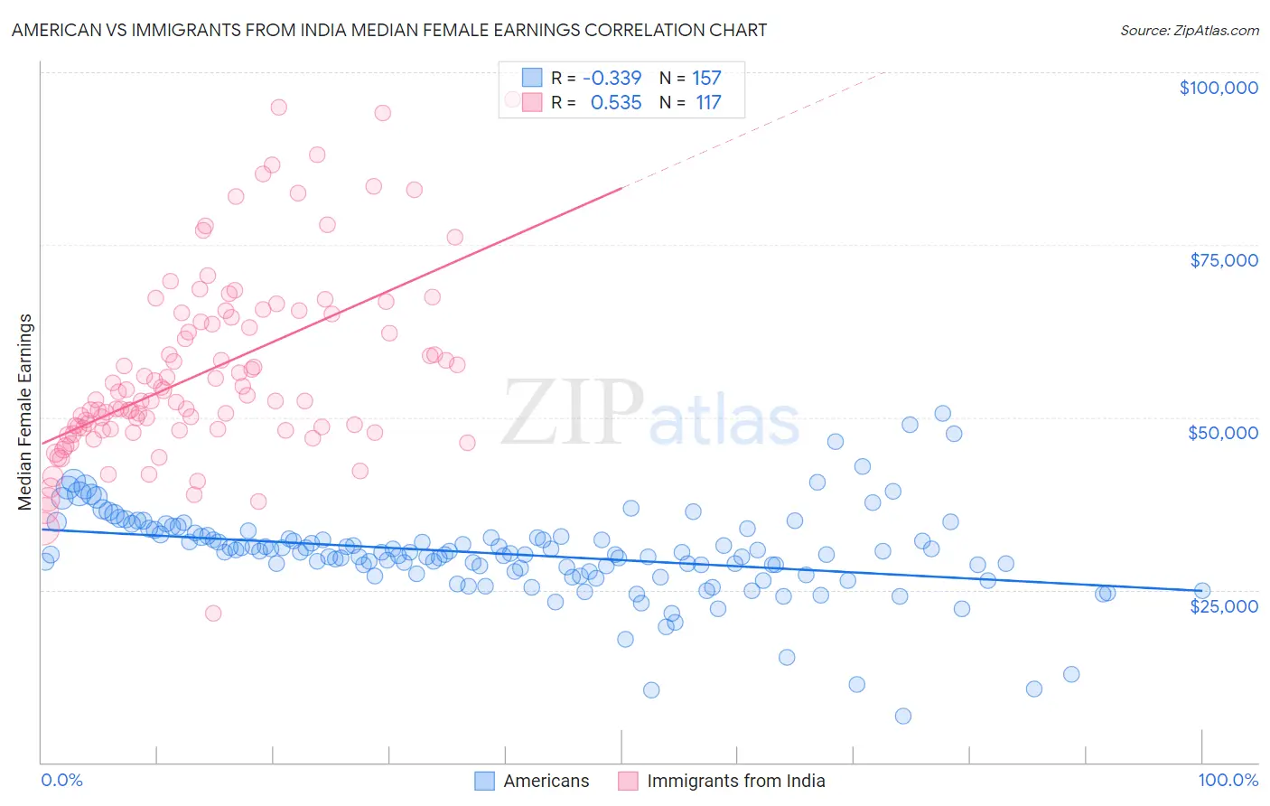 American vs Immigrants from India Median Female Earnings