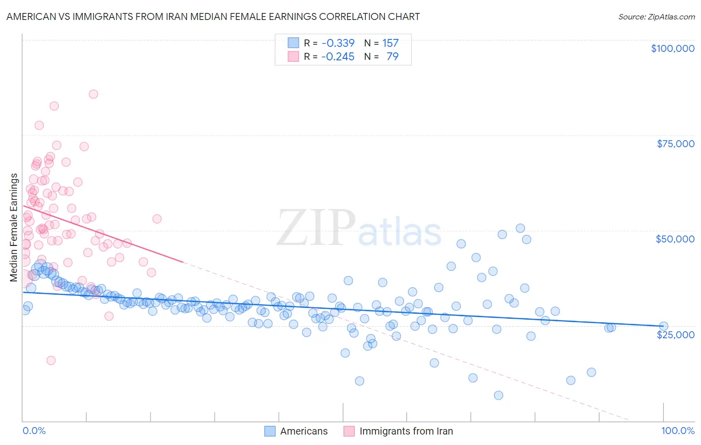 American vs Immigrants from Iran Median Female Earnings