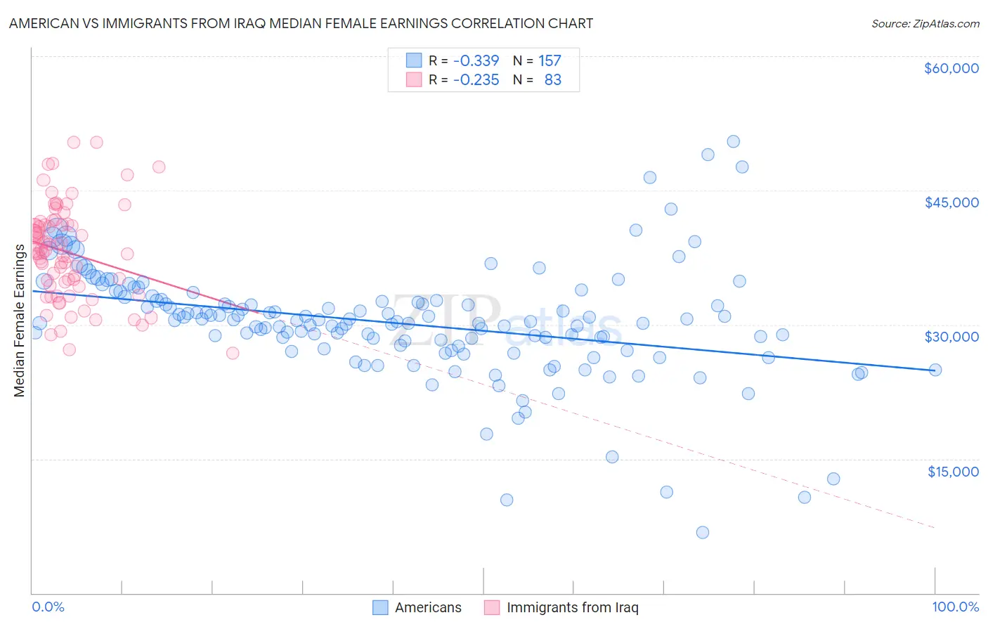 American vs Immigrants from Iraq Median Female Earnings